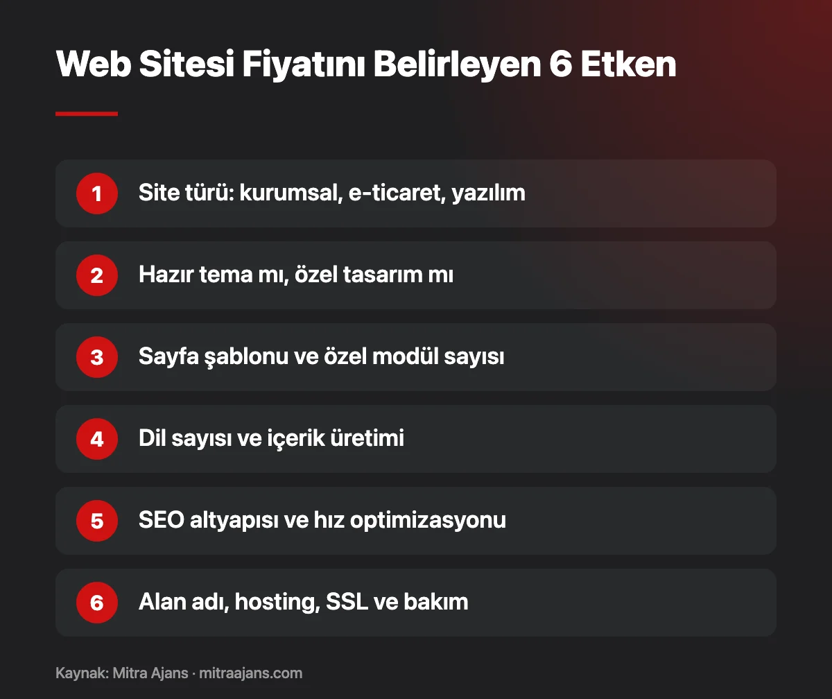 Web Sitesi Fiyatını Belirleyen 6 Etken